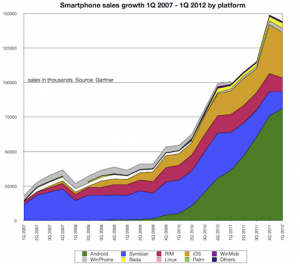 Smartphone sales 2012