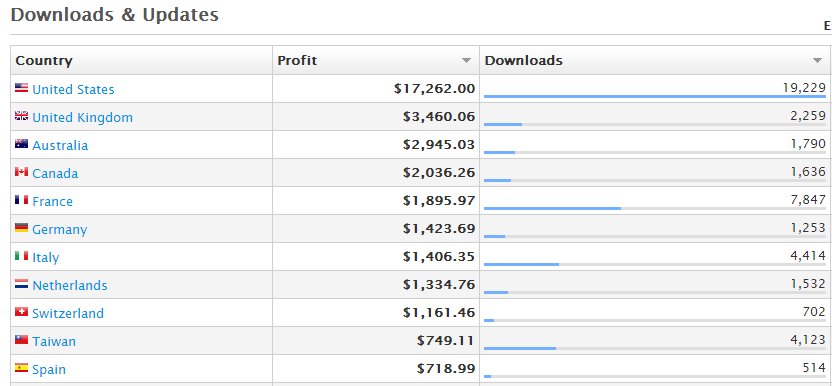 iPhone Country App Sales