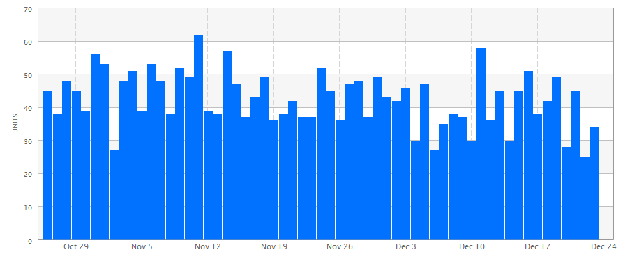 iPhone App Sales Chart