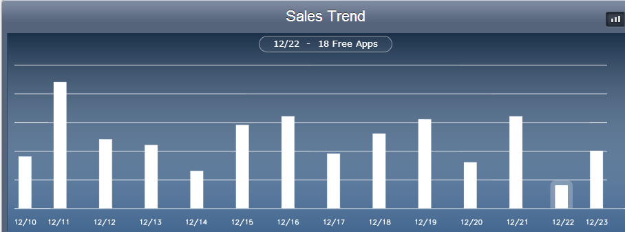 iPhone App Sales Report