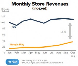 Android iOS App Sales