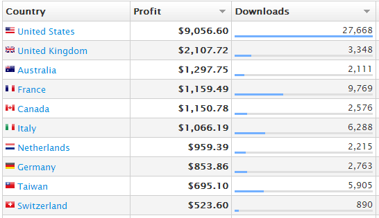 App Sales by Country