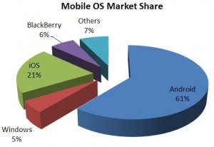 Mobile-OS-Market-Share-2012