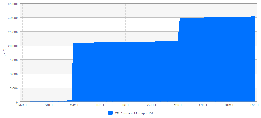 STL Sales